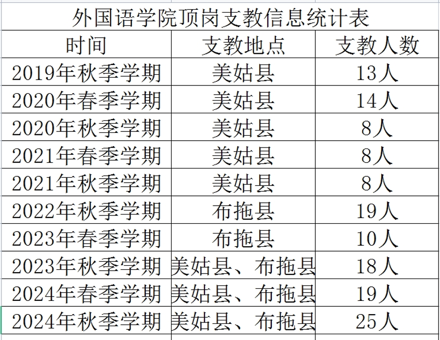 外国语学院顶岗支教信息统计表