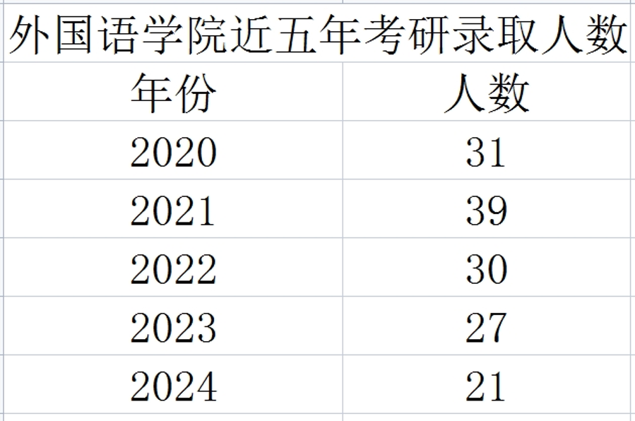 外国语学院近五年考研录取人数