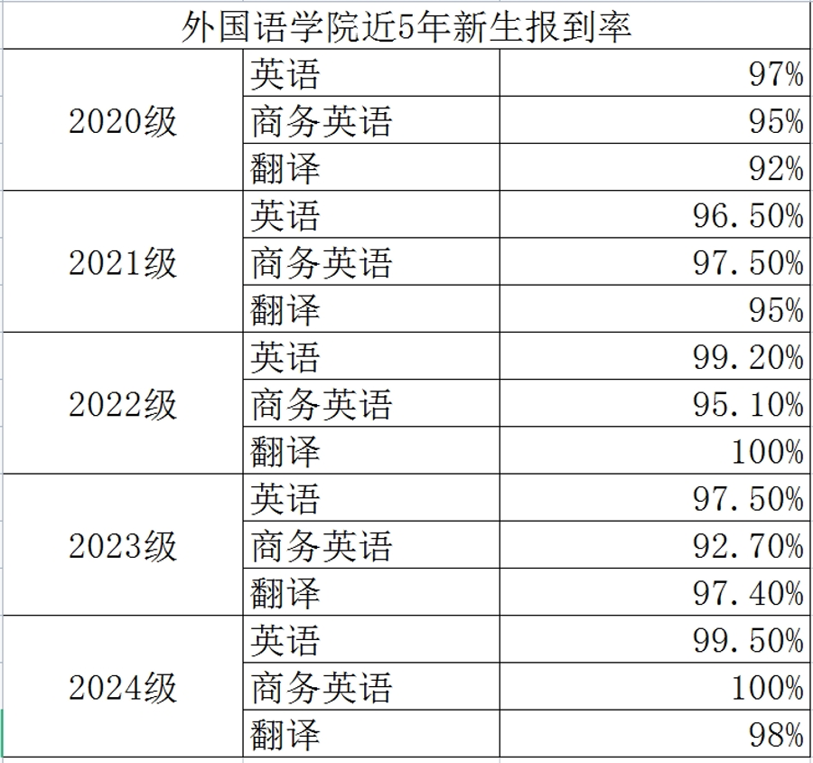 报到率